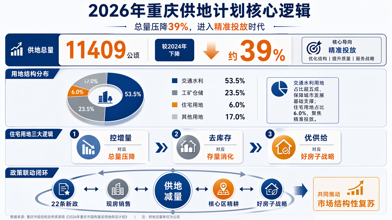 克而瑞 · 土地市场专题|2026年重庆主城区土地市场供应与成交情况分析报告