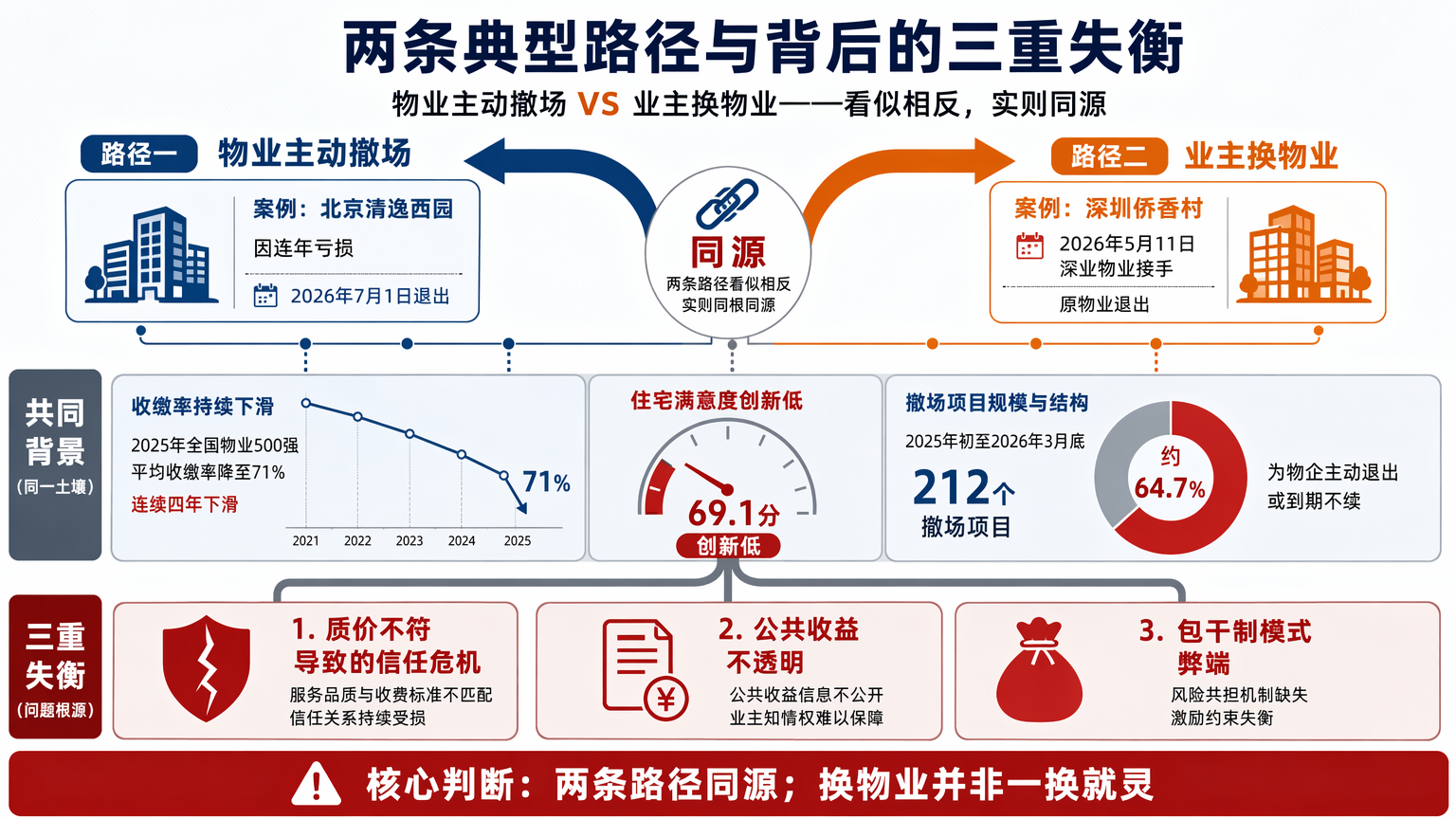两条典型路径与背后的三重失衡