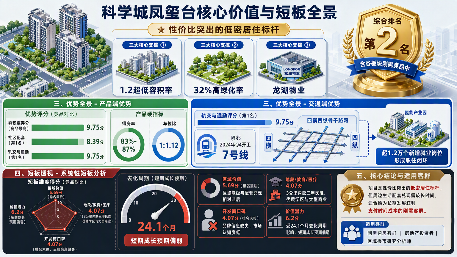 科学城凤玺台核心价值与短板全景