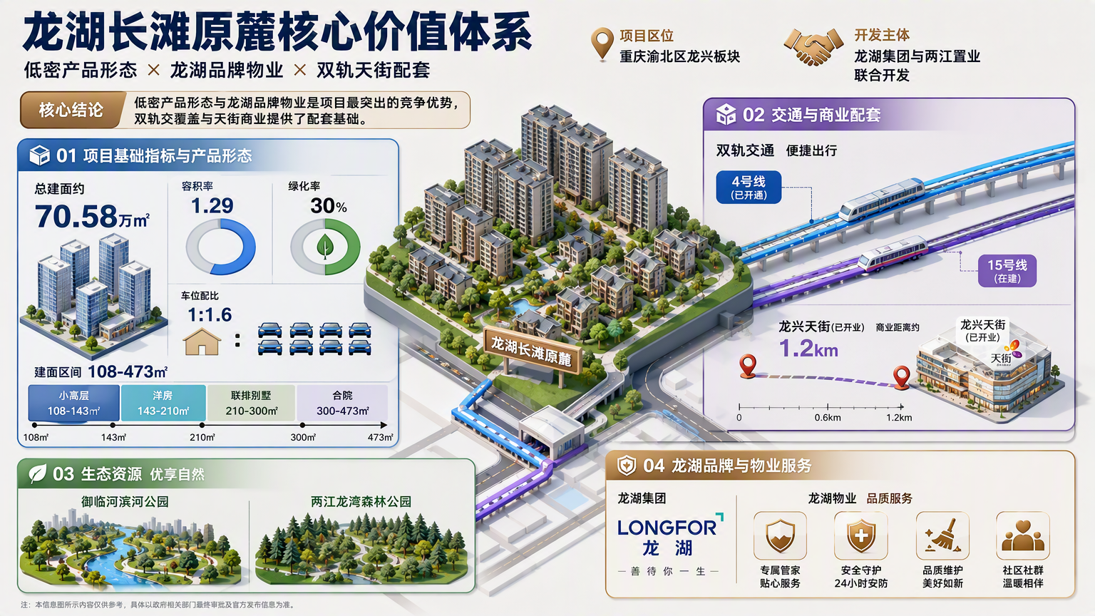 龙湖长滩原麓核心价值体系