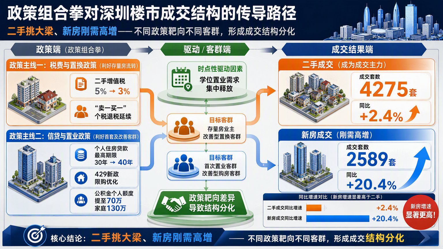 政策组合拳对深圳楼市成交结构的传导路径