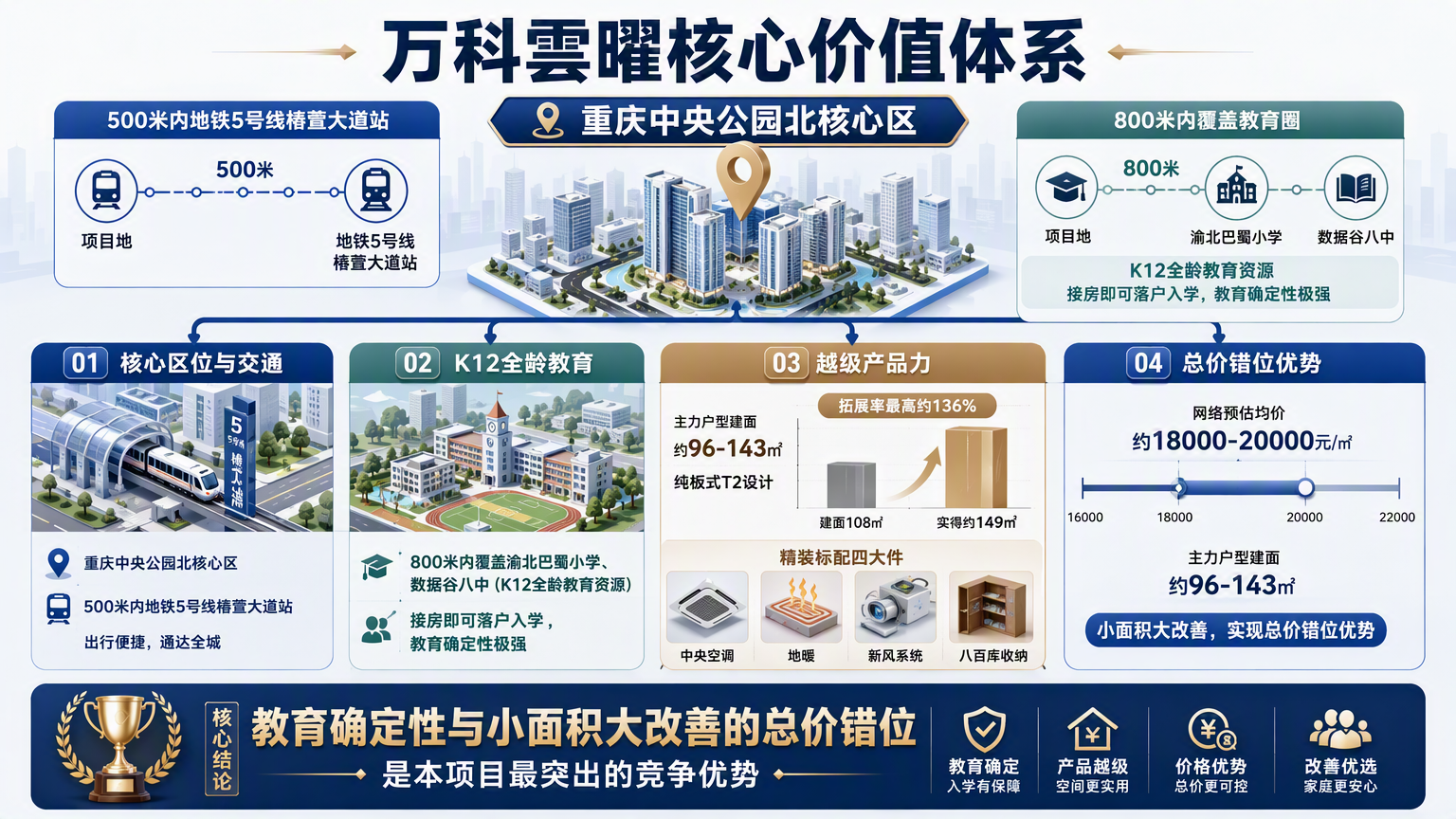 万科雲曜核心价值体系