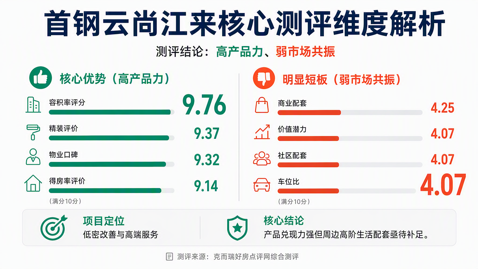 首钢云尚江来核心测评维度解析