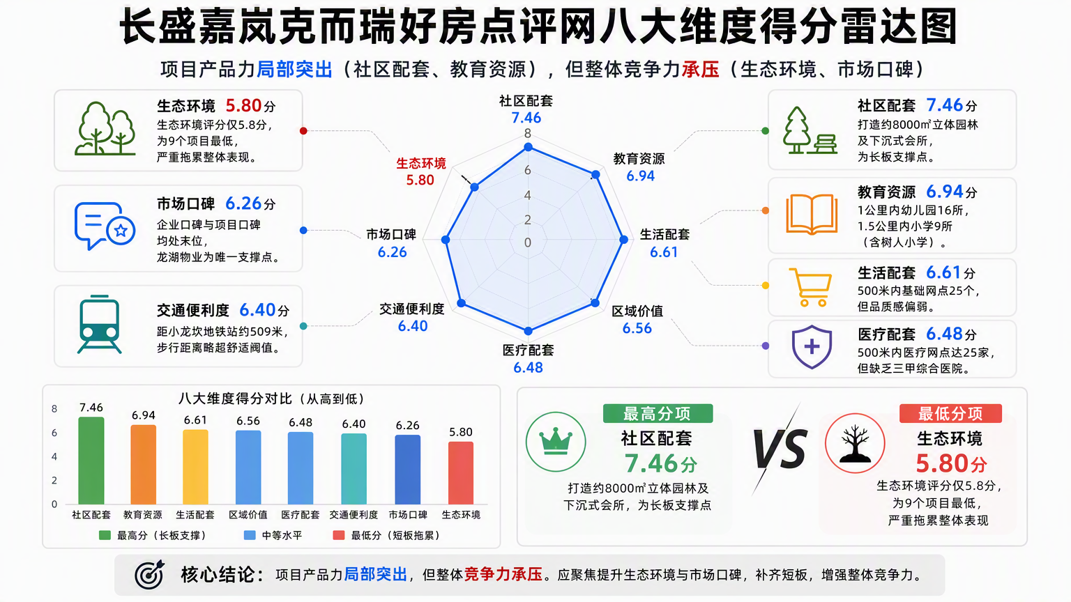 长盛嘉岚克而瑞好房点评网八大维度得分雷达图