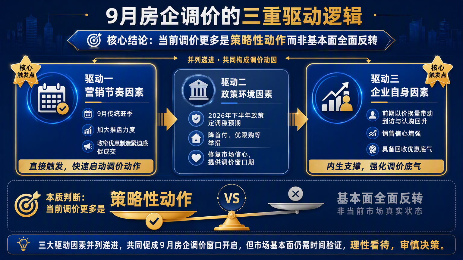 9月房企调价的三重驱动逻辑
