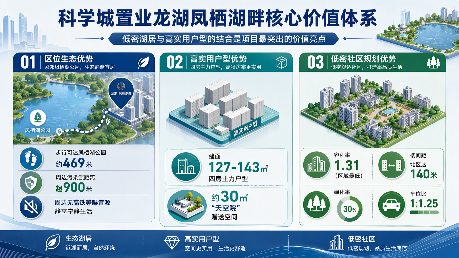 科学城置业龙湖凤栖湖畔核心价值体系