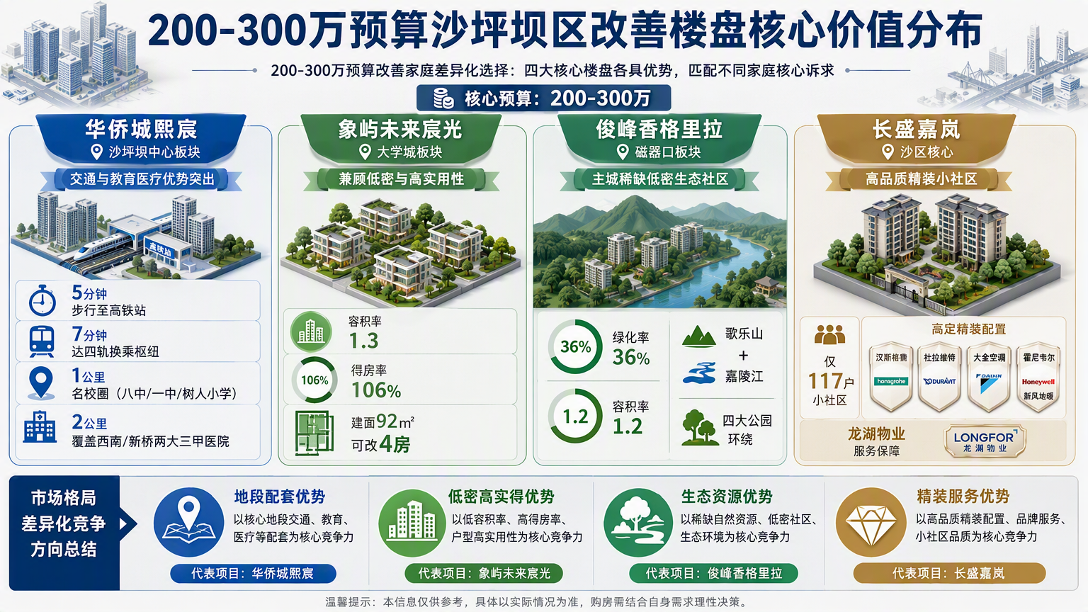 200-300万预算沙坪坝区改善楼盘核心价值分布