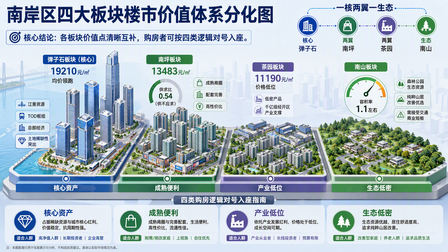 南岸区四大板块楼市价值体系分化图