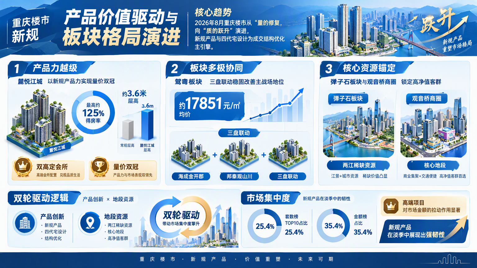 重庆楼市新规产品价值驱动与板块格局演进