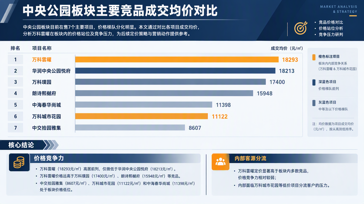 中央公园板块主要竞品成交均价对比