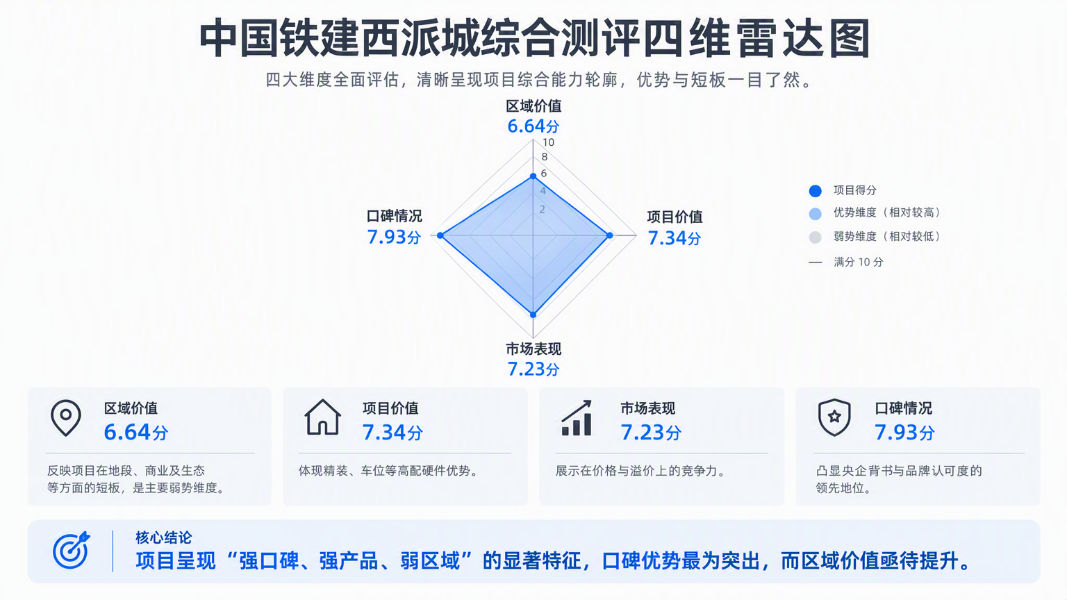 中国铁建西派城综合测评四维雷达图