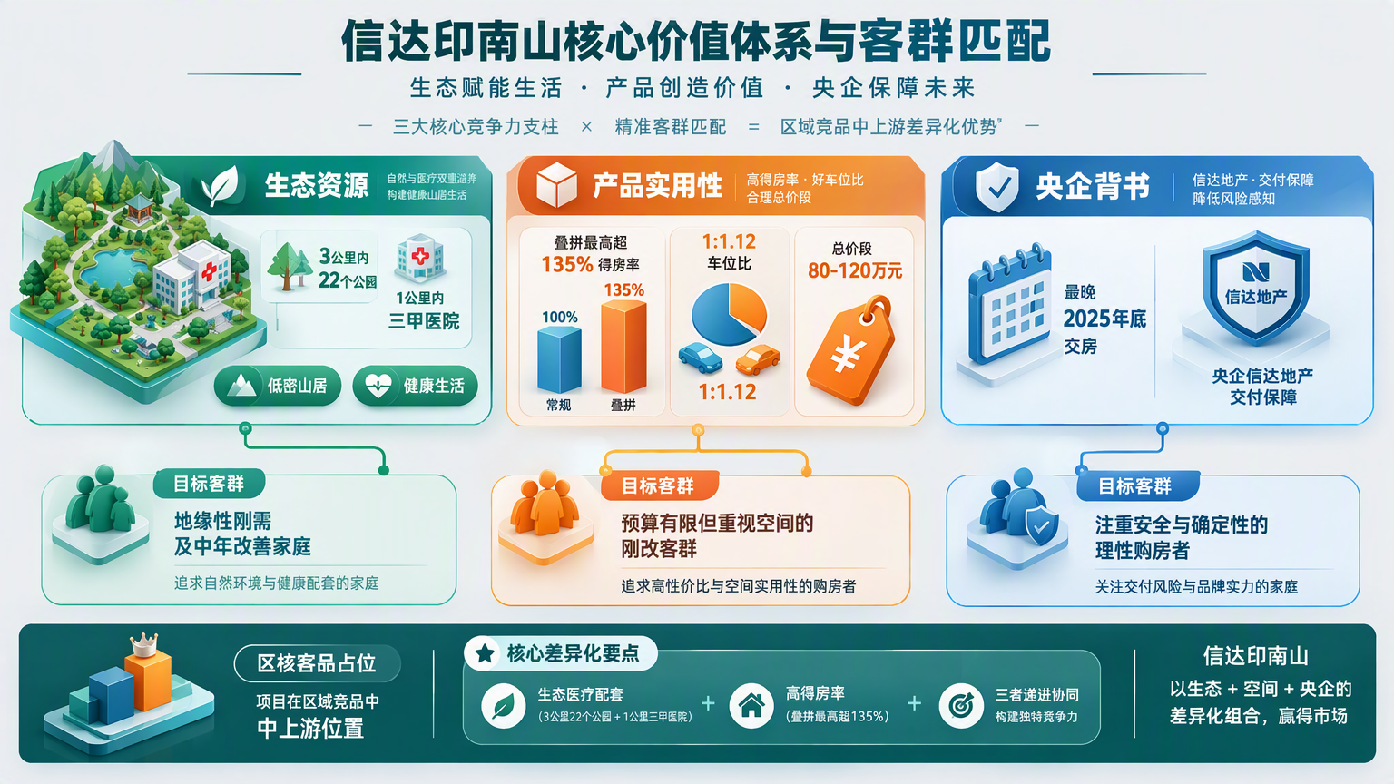 信达印南山核心价值体系与客群匹配
