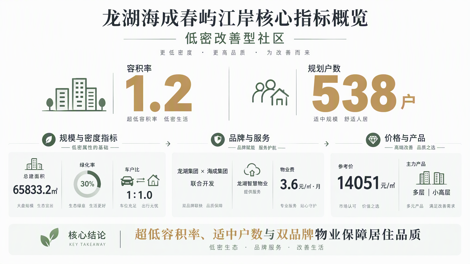 龙湖海成春屿江岸核心指标概览