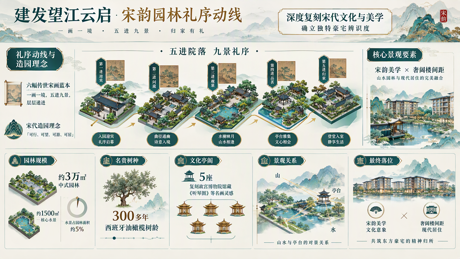 建发望江云启宋韵园林礼序动线
