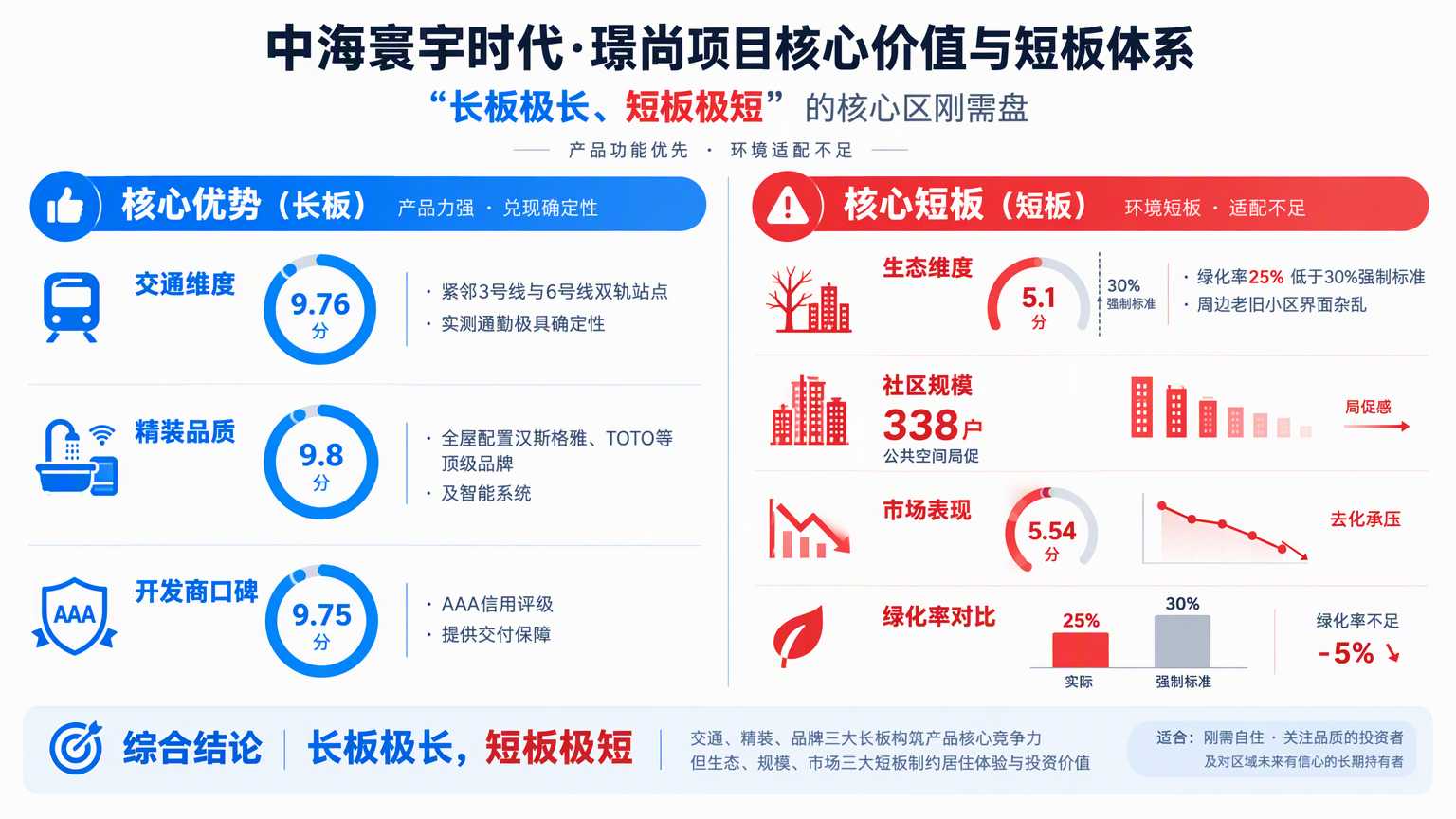 中海寰宇时代·璟尚项目核心价值与短板体系