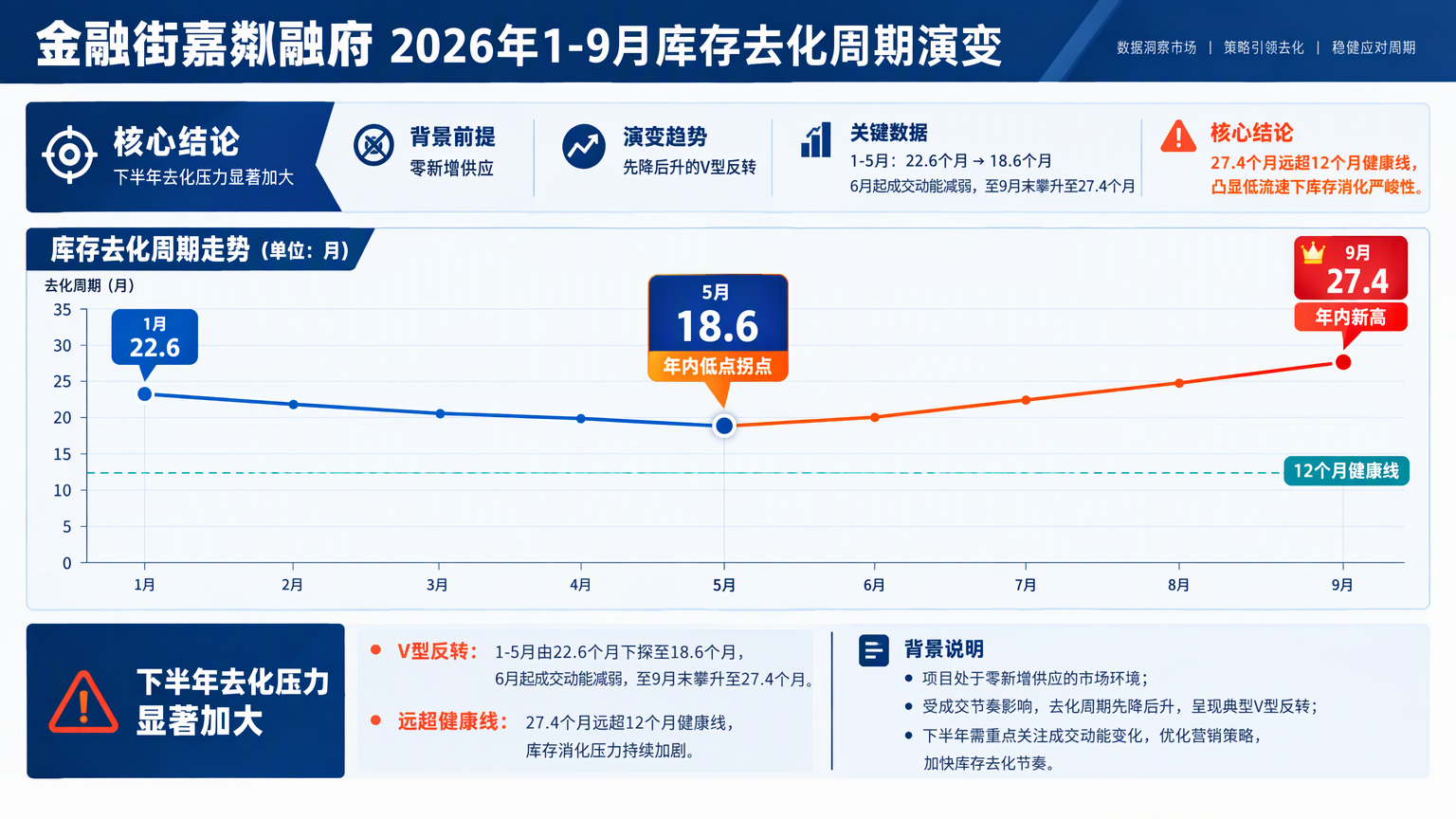 金融街嘉粼融府2026年1-9月库存去化周期演变