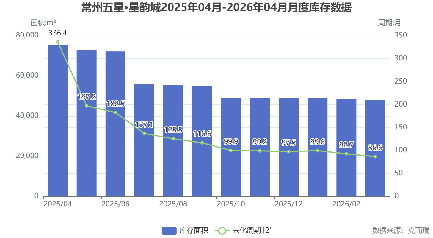 Inventory Data Chart