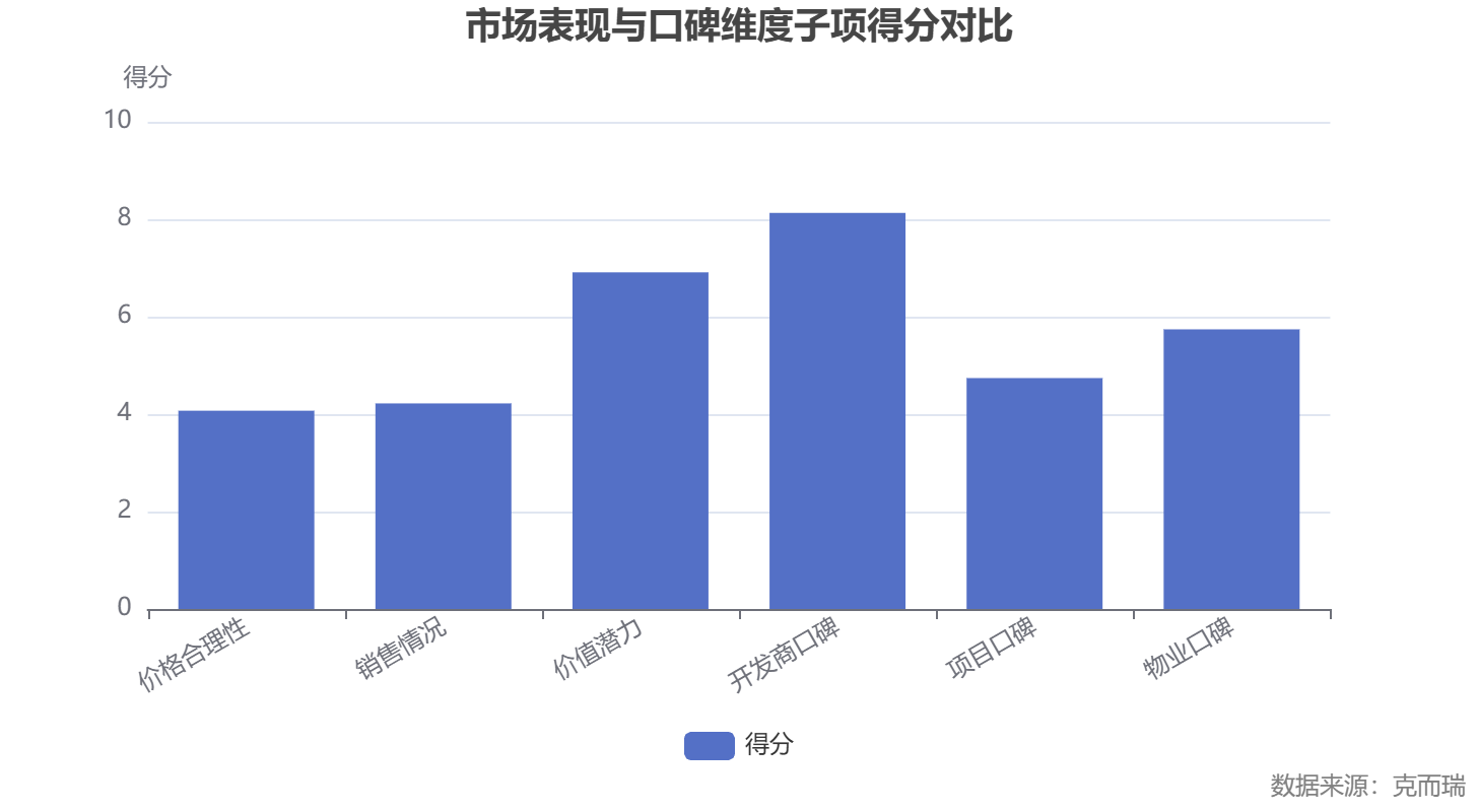commonChartData-%0A%7B%22title%22:%7B%22text%22:%22%E5%B8%82%E5%9C%BA%E8%A1%A8%E7%8E%B0%E4%B8%8E%E5%8F%A3%E7%A2%91%E7%BB%B4%E5%BA%A6%E5%AD%90%E9%A1%B9%E5%BE%97%E5%88%86%E5%AF%B9%E6%AF%94%22,%22left%22:%22center%22%7D,%22tooltip%22:%7B%22trigger%22:%22axis%22%7D,%22xAxis%22:%7B%22type%22:%22category%22,%22data%22:%5B%22%E4%BB%B7%E6%A0%BC%E5%90%88%E7%90%86%E6%80%A7%22,%22%E9%94%80%E5%94%AE%E6%83%85%E5%86%B5%22,%22%E4%BB%B7%E5%80%BC%E6%BD%9C%E5%8A%9B%22,%22%E5%BC%80%E5%8F%91%E5%95%86%E5%8F%A3%E7%A2%91%22,%22%E9%A1%B9%E7%9B%AE%E5%8F%A3%E7%A2%91%22,%22%E7%89%A9%E4%B8%9A%E5%8F%A3%E7%A2%91%22%5D,%22axisLabel%22:%7B%22interval%22:0,%22rotate%22:30%7D%7D,%22yAxis%22:%7B%22type%22:%22value%22,%22name%22:%22%E5%BE%97%E5%88%86%22,%22max%22:10%7D,%22grid%22:%7B%22bottom%22:100%7D,%22legend%22:%7B%22bottom%22:20,%22type%22:%22scroll%22%7D,%22series%22:%5B%7B%22name%22:%22%E5%BE%97%E5%88%86%22,%22type%22:%22bar%22,%22data%22:%5B4.07,4.22,6.91,8.13,4.74,5.74%5D,%22tooltip%22:%7B%22valueFormatter%22:%22(function%20(value)%20%7B%20return%20value%20?%20value%20+%20'%E5%88%86'%20:%20'-'%20%7D)%22%7D%7D%5D,%22graphic%22:%5B%7B%22type%22:%22text%22,%22right%22:6,%22bottom%22:6,%22style%22:%7B%22text%22:%22%E6%95%B0%E6%8D%AE%E6%9D%A5%E6%BA%90%EF%BC%9A%E5%85%8B%E8%80%8C%E7%91%9E%22,%22fill%22:%22gray%22%7D%7D%5D%7D%0A