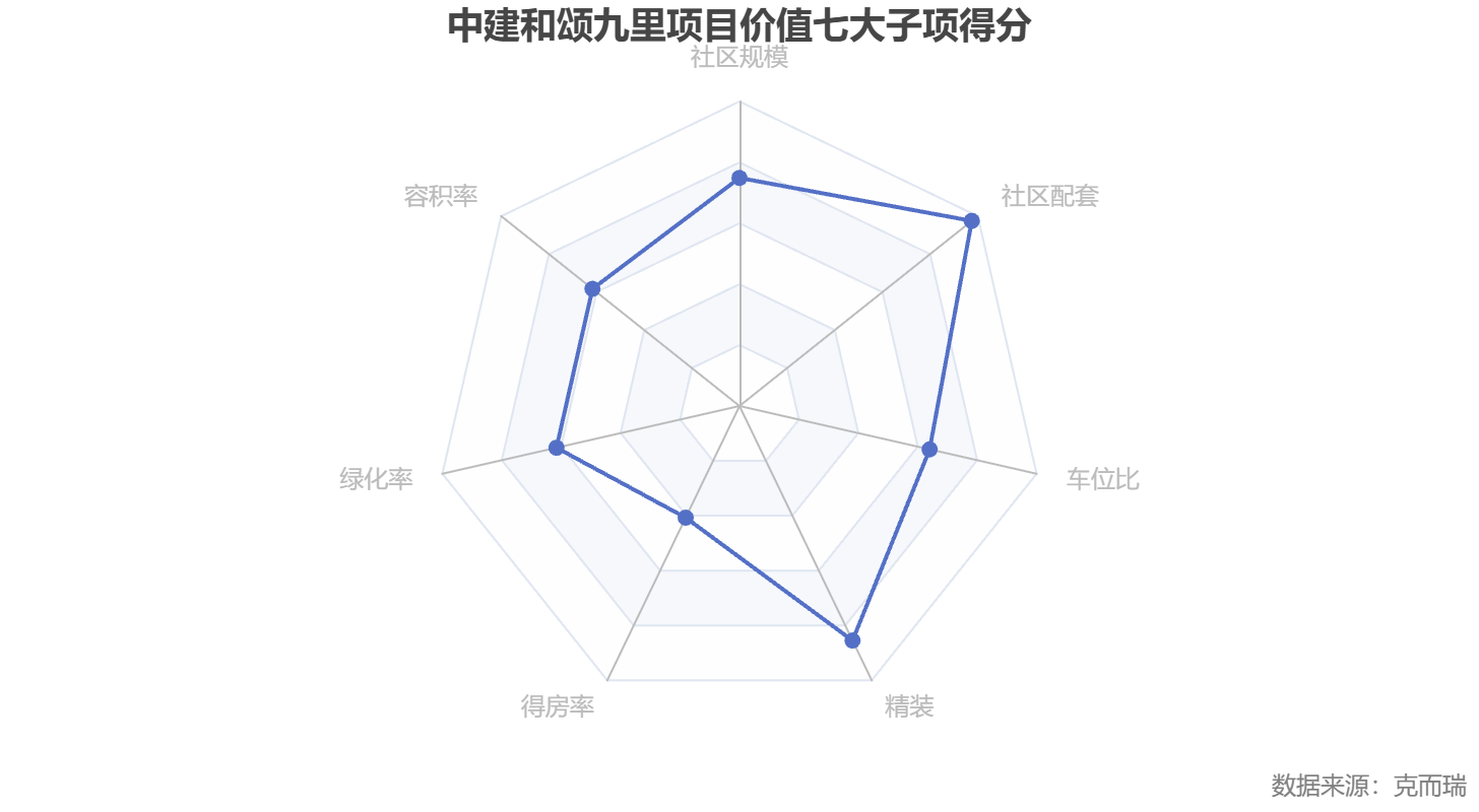 commonChartData-%0A%7B%22title%22:%7B%22text%22:%22%E4%B8%AD%E5%BB%BA%E5%92%8C%E9%A2%82%E4%B9%9D%E9%87%8C%E9%A1%B9%E7%9B%AE%E4%BB%B7%E5%80%BC%E4%B8%83%E5%A4%A7%E5%AD%90%E9%A1%B9%E5%BE%97%E5%88%86%22,%22left%22:%22center%22%7D,%22tooltip%22:%7B%7D,%22radar%22:%7B%22indicator%22:%5B%7B%22name%22:%22%E7%A4%BE%E5%8C%BA%E8%A7%84%E6%A8%A1%22,%22max%22:10%7D,%7B%22name%22:%22%E5%AE%B9%E7%A7%AF%E7%8E%87%22,%22max%22:10%7D,%7B%22name%22:%22%E7%BB%BF%E5%8C%96%E7%8E%87%22,%22max%22:10%7D,%7B%22name%22:%22%E5%BE%97%E6%88%BF%E7%8E%87%22,%22max%22:10%7D,%7B%22name%22:%22%E7%B2%BE%E8%A3%85%22,%22max%22:10%7D,%7B%22name%22:%22%E8%BD%A6%E4%BD%8D%E6%AF%94%22,%22max%22:10%7D,%7B%22name%22:%22%E7%A4%BE%E5%8C%BA%E9%85%8D%E5%A5%97%22,%22max%22:10%7D%5D%7D,%22series%22:%5B%7B%22type%22:%22radar%22,%22data%22:%5B%7B%22value%22:%5B7.49,6.17,6.16,4.07,8.55,6.4,9.75%5D,%22name%22:%22%E9%A1%B9%E7%9B%AE%E4%BB%B7%E5%80%BC%E5%AD%90%E9%A1%B9%E5%BE%97%E5%88%86%22%7D%5D%7D%5D,%22graphic%22:%5B%7B%22type%22:%22text%22,%22right%22:6,%22bottom%22:6,%22style%22:%7B%22text%22:%22%E6%95%B0%E6%8D%AE%E6%9D%A5%E6%BA%90%EF%BC%9A%E5%85%8B%E8%80%8C%E7%91%9E%22,%22fill%22:%22gray%22%7D%7D%5D%7D%0A