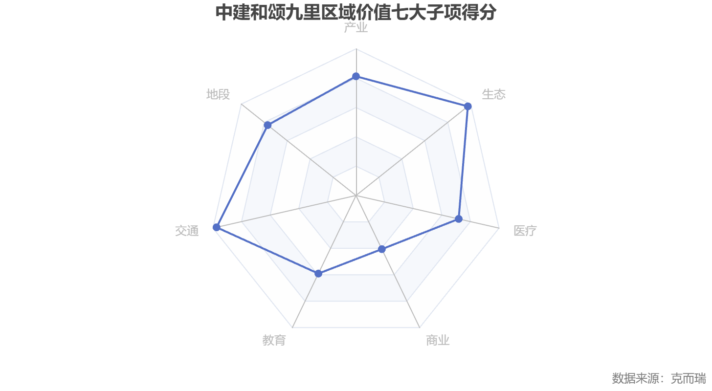 commonChartData-%0A%7B%22title%22:%7B%22text%22:%22%E4%B8%AD%E5%BB%BA%E5%92%8C%E9%A2%82%E4%B9%9D%E9%87%8C%E5%8C%BA%E5%9F%9F%E4%BB%B7%E5%80%BC%E4%B8%83%E5%A4%A7%E5%AD%90%E9%A1%B9%E5%BE%97%E5%88%86%22,%22left%22:%22center%22%7D,%22tooltip%22:%7B%7D,%22radar%22:%7B%22indicator%22:%5B%7B%22name%22:%22%E4%BA%A7%E4%B8%9A%22,%22max%22:10%7D,%7B%22name%22:%22%E5%9C%B0%E6%AE%B5%22,%22max%22:10%7D,%7B%22name%22:%22%E4%BA%A4%E9%80%9A%22,%22max%22:10%7D,%7B%22name%22:%22%E6%95%99%E8%82%B2%22,%22max%22:10%7D,%7B%22name%22:%22%E5%95%86%E4%B8%9A%22,%22max%22:10%7D,%7B%22name%22:%22%E5%8C%BB%E7%96%97%22,%22max%22:10%7D,%7B%22name%22:%22%E7%94%9F%E6%80%81%22,%22max%22:10%7D%5D%7D,%22series%22:%5B%7B%22type%22:%22radar%22,%22data%22:%5B%7B%22value%22:%5B8.13,7.7,9.75,5.91,4.06,7.18,9.75%5D,%22name%22:%22%E5%8C%BA%E5%9F%9F%E4%BB%B7%E5%80%BC%E5%AD%90%E9%A1%B9%E5%BE%97%E5%88%86%22%7D%5D%7D%5D,%22graphic%22:%5B%7B%22type%22:%22text%22,%22right%22:6,%22bottom%22:6,%22style%22:%7B%22text%22:%22%E6%95%B0%E6%8D%AE%E6%9D%A5%E6%BA%90%EF%BC%9A%E5%85%8B%E8%80%8C%E7%91%9E%22,%22fill%22:%22gray%22%7D%7D%5D%7D%0A